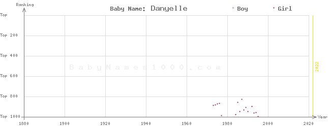 Baby Name Rankings of Danyelle