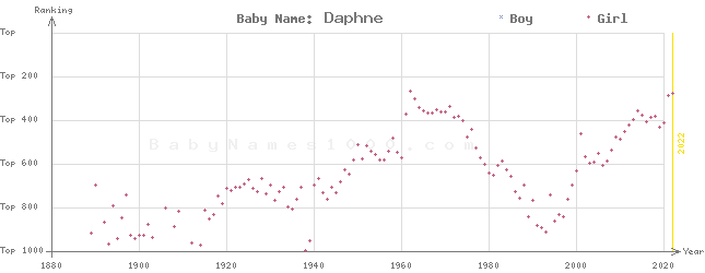 Baby Name Rankings of Daphne