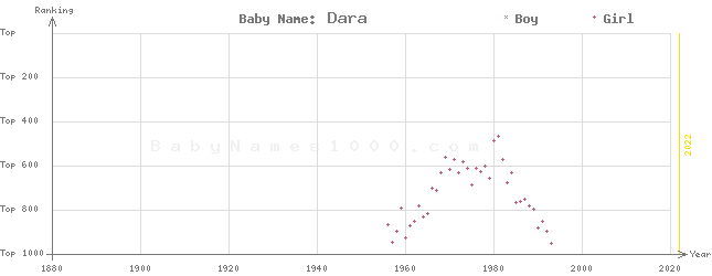 Baby Name Rankings of Dara