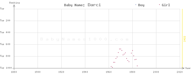 Baby Name Rankings of Darci