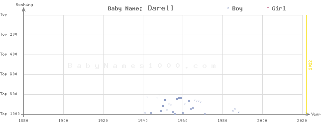 Baby Name Rankings of Darell