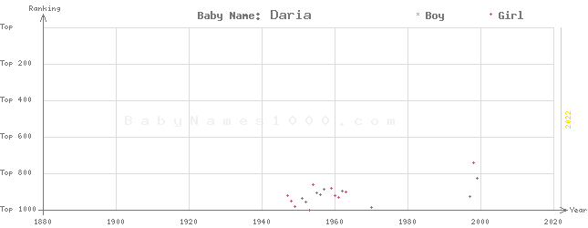 Baby Name Rankings of Daria