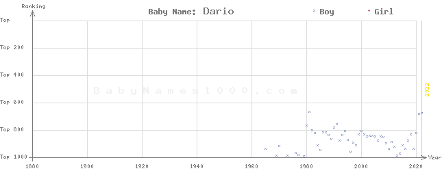 Baby Name Rankings of Dario