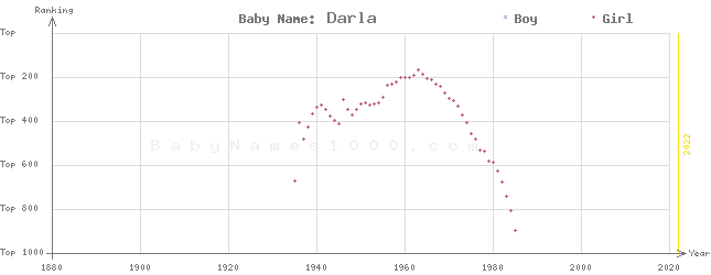 Baby Name Rankings of Darla