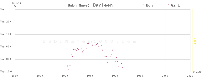 Baby Name Rankings of Darleen