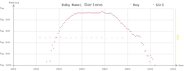Baby Name Rankings of Darlene