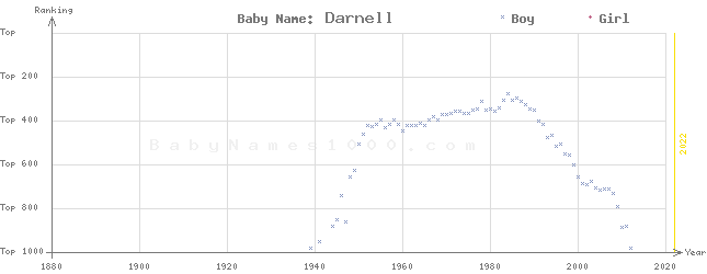 Baby Name Rankings of Darnell