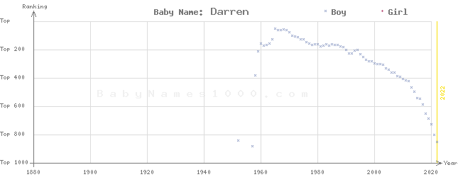 Baby Name Rankings of Darren