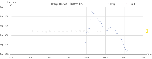 Baby Name Rankings of Darrin
