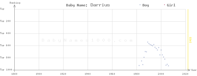 Baby Name Rankings of Darrius