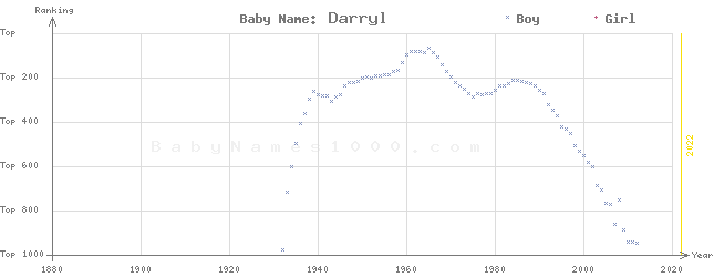 Baby Name Rankings of Darryl