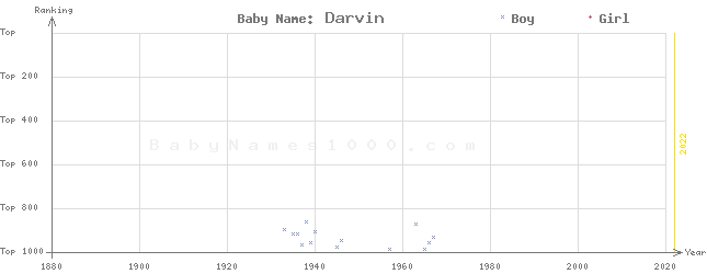 Baby Name Rankings of Darvin