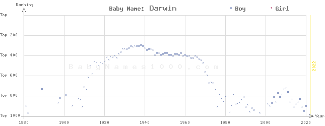 Baby Name Rankings of Darwin
