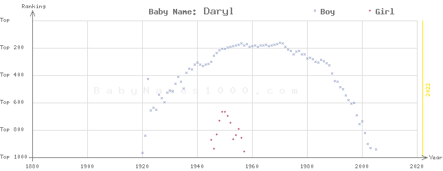 Baby Name Rankings of Daryl