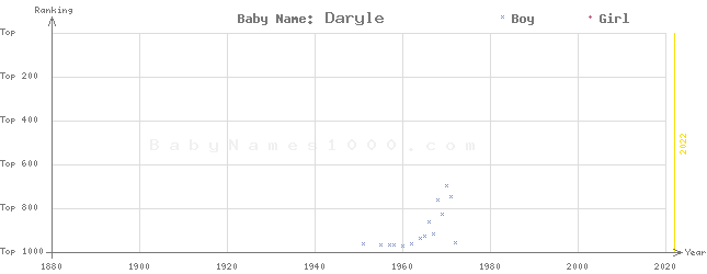 Baby Name Rankings of Daryle