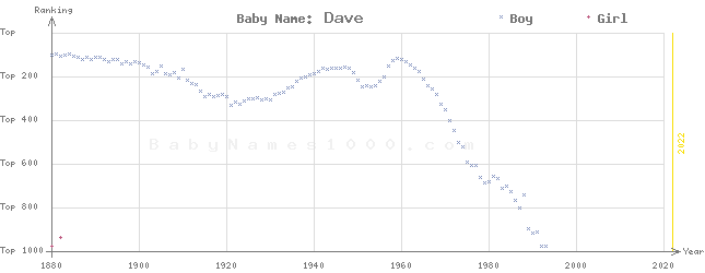 Baby Name Rankings of Dave