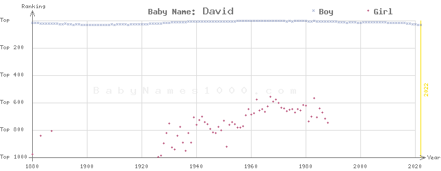 Baby Name Rankings of David