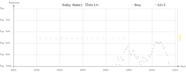 Baby Name Rankings of Davin