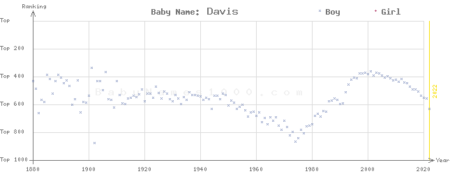 Baby Name Rankings of Davis