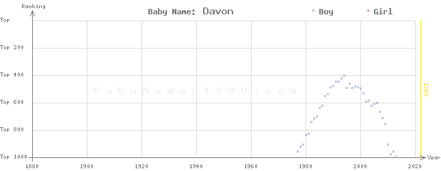 Baby Name Rankings of Davon