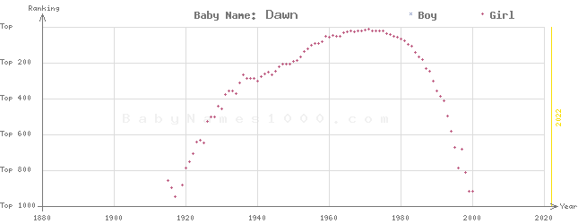 Baby Name Rankings of Dawn