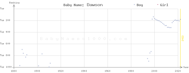 Baby Name Rankings of Dawson