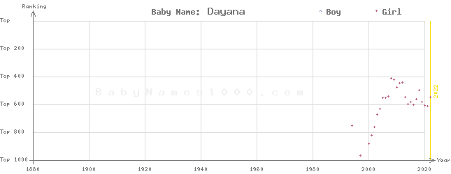 Baby Name Rankings of Dayana