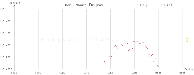 Baby Name Rankings of Dayna