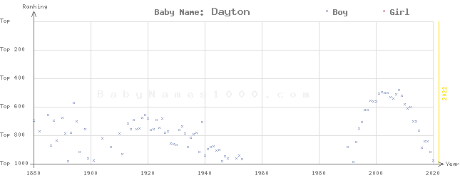 Baby Name Rankings of Dayton