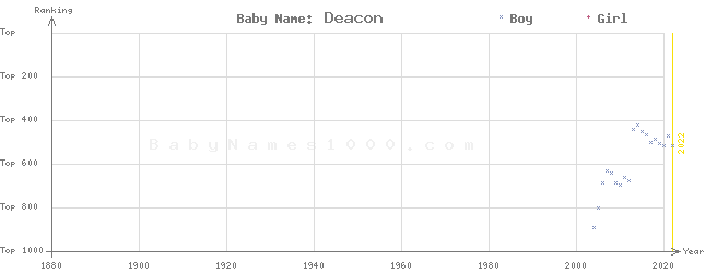 Baby Name Rankings of Deacon