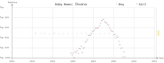 Baby Name Rankings of Deana