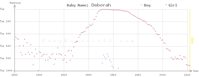Baby Name Rankings of Deborah