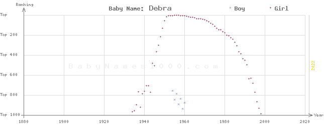 Baby Name Rankings of Debra