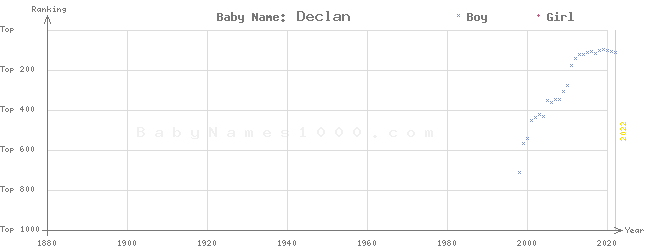 Baby Name Rankings of Declan