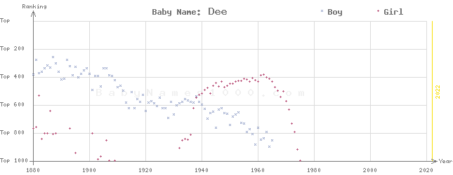 Baby Name Rankings of Dee