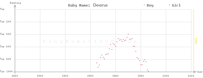 Baby Name Rankings of Deena