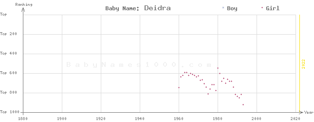 Baby Name Rankings of Deidra