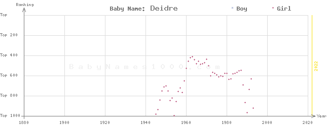 Baby Name Rankings of Deidre