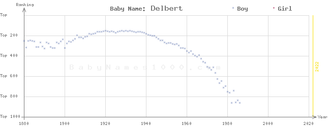 Baby Name Rankings of Delbert
