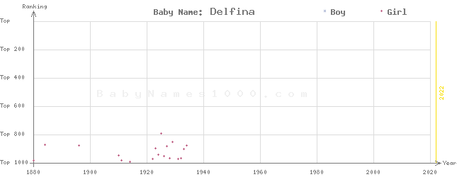 Baby Name Rankings of Delfina