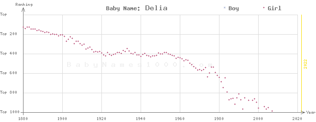 Baby Name Rankings of Delia
