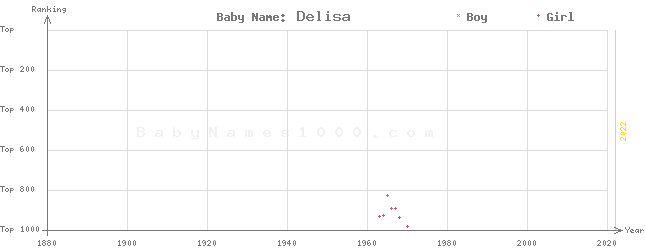 Baby Name Rankings of Delisa