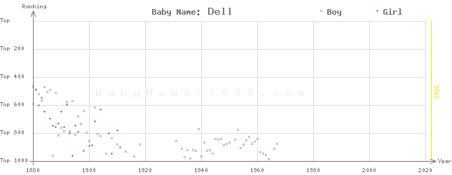 Baby Name Rankings of Dell
