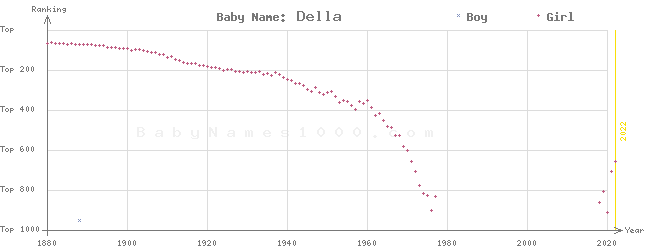 Baby Name Rankings of Della