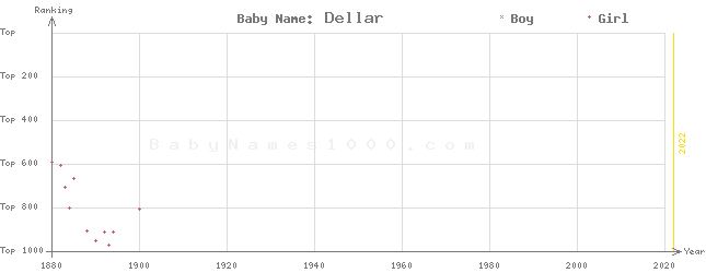 Baby Name Rankings of Dellar