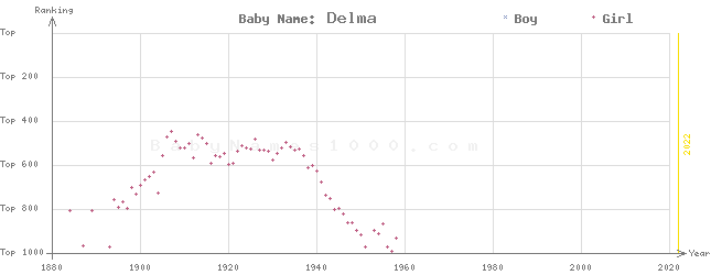Baby Name Rankings of Delma