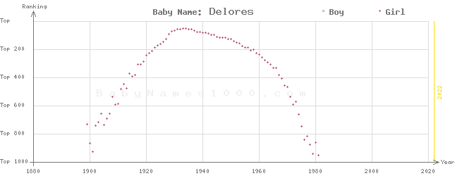 Baby Name Rankings of Delores
