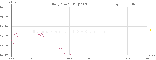 Baby Name Rankings of Delphia