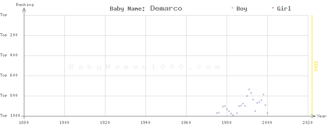 Baby Name Rankings of Demarco