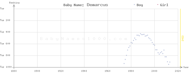 Baby Name Rankings of Demarcus
